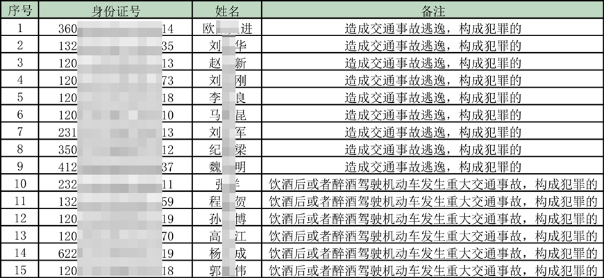 终生禁驾名单。天津交管供图